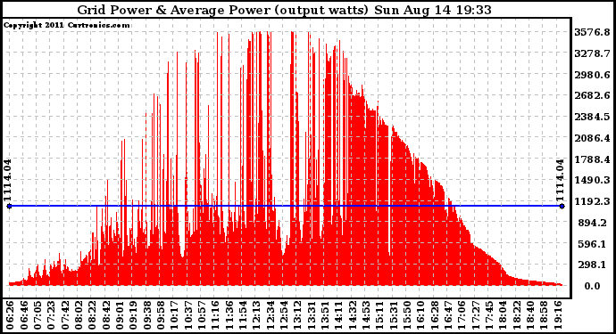 Solar PV/Inverter Performance Inverter Power Output