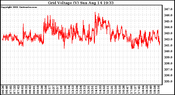 Solar PV/Inverter Performance Grid Voltage