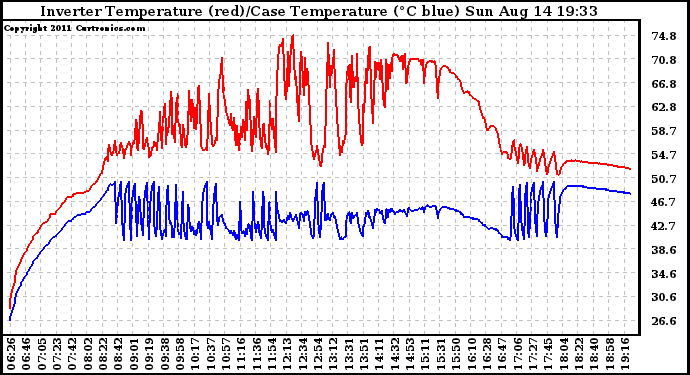 Solar PV/Inverter Performance Inverter Operating Temperature