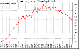 Solar PV/Inverter Performance Outdoor Temperature