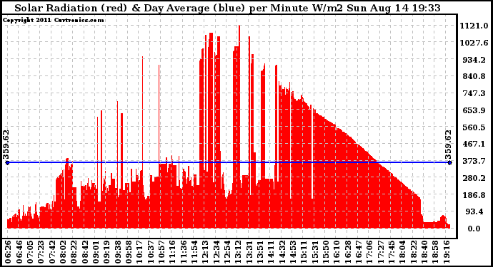 Solar PV/Inverter Performance Solar Radiation & Day Average per Minute