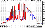 Solar PV/Inverter Performance Photovoltaic Panel Current Output