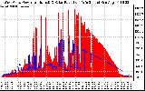 Solar PV/Inverter Performance West Array Power Output & Solar Radiation