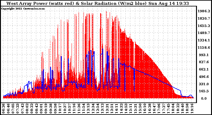 Solar PV/Inverter Performance West Array Power Output & Solar Radiation