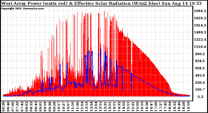 Solar PV/Inverter Performance West Array Power Output & Effective Solar Radiation