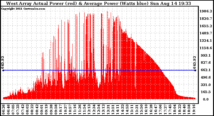 Solar PV/Inverter Performance West Array Actual & Average Power Output