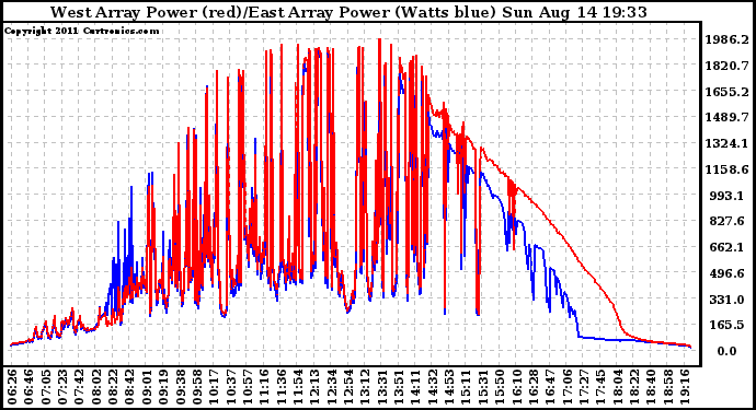 Solar PV/Inverter Performance Photovoltaic Panel Power Output