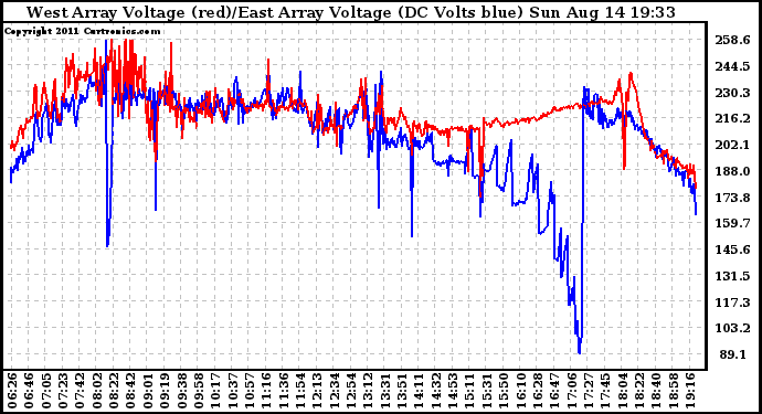 Solar PV/Inverter Performance Photovoltaic Panel Voltage Output