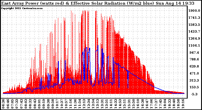 Solar PV/Inverter Performance East Array Power Output & Effective Solar Radiation