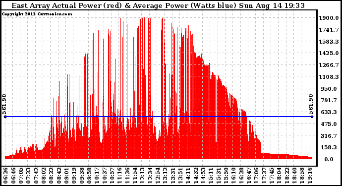 Solar PV/Inverter Performance East Array Actual & Average Power Output