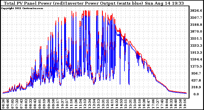 Solar PV/Inverter Performance PV Panel Power Output & Inverter Power Output