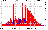 Solar PV/Inverter Performance Total PV Panel Power Output & Solar Radiation