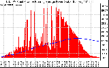 Solar PV/Inverter Performance Total PV Panel & Running Average Power Output