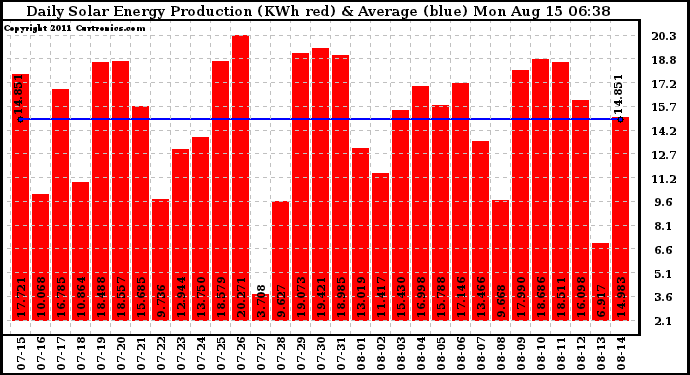 Solar PV/Inverter Performance Daily Solar Energy Production