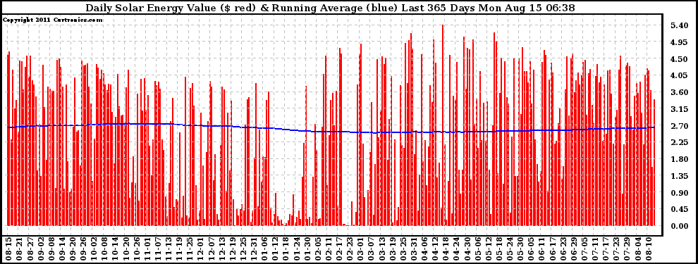 Solar PV/Inverter Performance Daily Solar Energy Production Value Running Average Last 365 Days