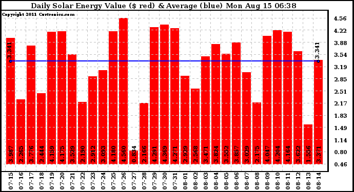 Solar PV/Inverter Performance Daily Solar Energy Production Value