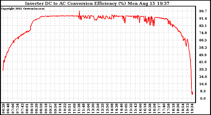 Solar PV/Inverter Performance Inverter DC to AC Conversion Efficiency