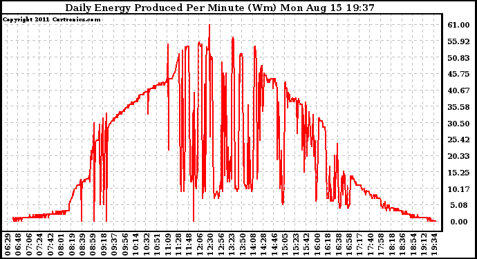 Solar PV/Inverter Performance Daily Energy Production Per Minute