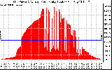 Solar PV/Inverter Performance Inverter Power Output