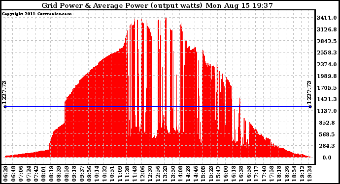 Solar PV/Inverter Performance Inverter Power Output