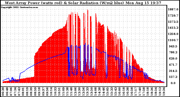 Solar PV/Inverter Performance West Array Power Output & Solar Radiation