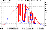 Solar PV/Inverter Performance Photovoltaic Panel Power Output