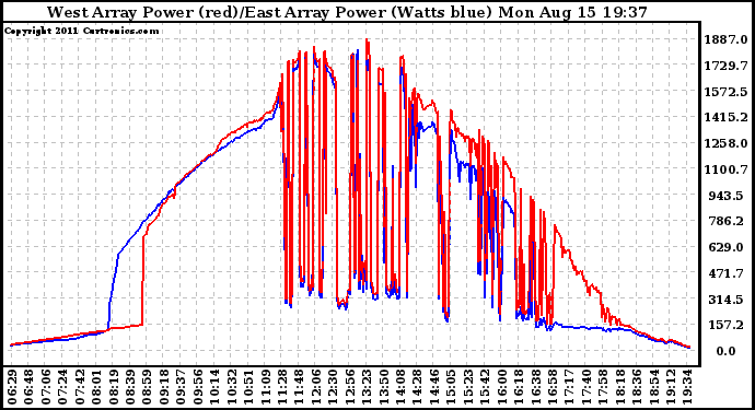 Solar PV/Inverter Performance Photovoltaic Panel Power Output