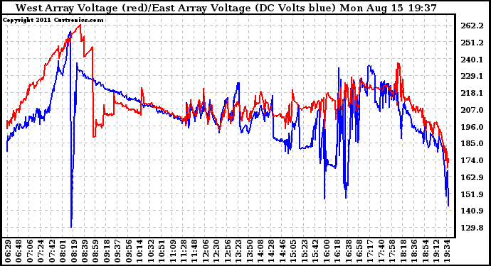 Solar PV/Inverter Performance Photovoltaic Panel Voltage Output