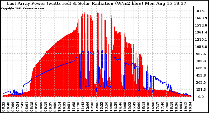 Solar PV/Inverter Performance East Array Power Output & Solar Radiation