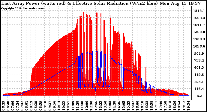 Solar PV/Inverter Performance East Array Power Output & Effective Solar Radiation