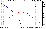 Solar PV/Inverter Performance Sun Altitude Angle & Azimuth Angle