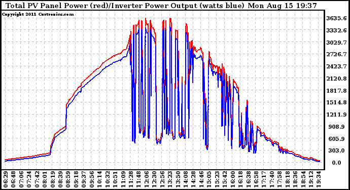 Solar PV/Inverter Performance PV Panel Power Output & Inverter Power Output