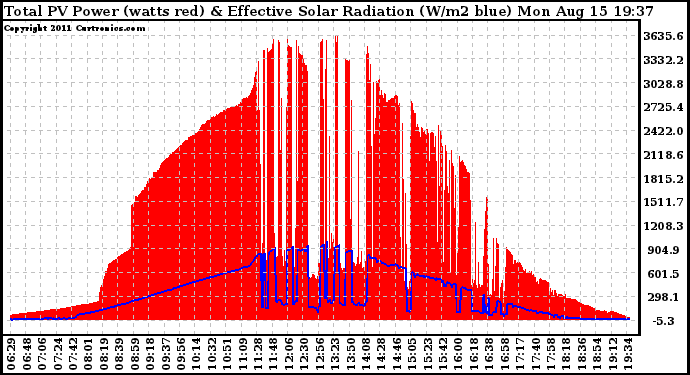 Solar PV/Inverter Performance Total PV Panel Power Output & Effective Solar Radiation