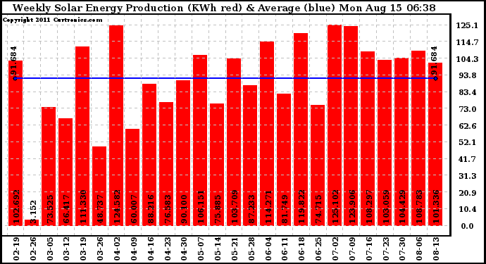 Solar PV/Inverter Performance Weekly Solar Energy Production