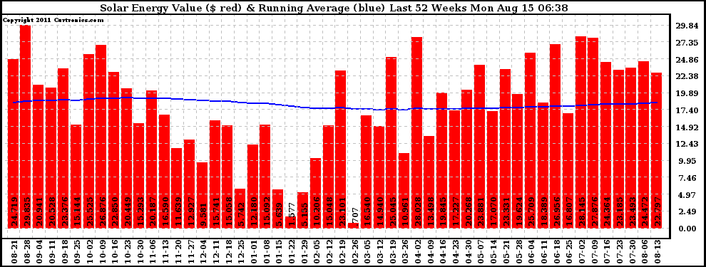 Solar PV/Inverter Performance Weekly Solar Energy Production Value Running Average Last 52 Weeks