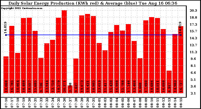 Solar PV/Inverter Performance Daily Solar Energy Production