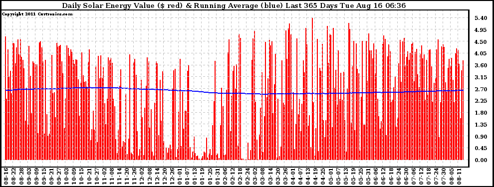 Solar PV/Inverter Performance Daily Solar Energy Production Value Running Average Last 365 Days