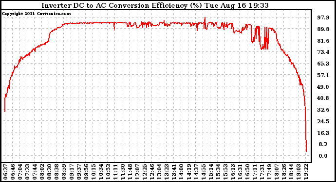 Solar PV/Inverter Performance Inverter DC to AC Conversion Efficiency