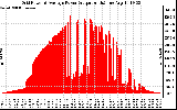 Solar PV/Inverter Performance Inverter Power Output