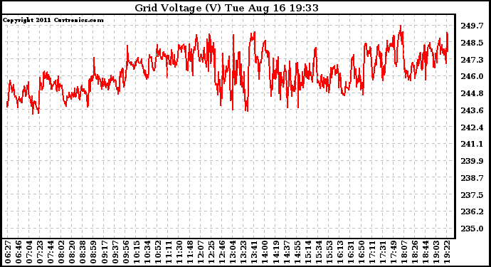 Solar PV/Inverter Performance Grid Voltage