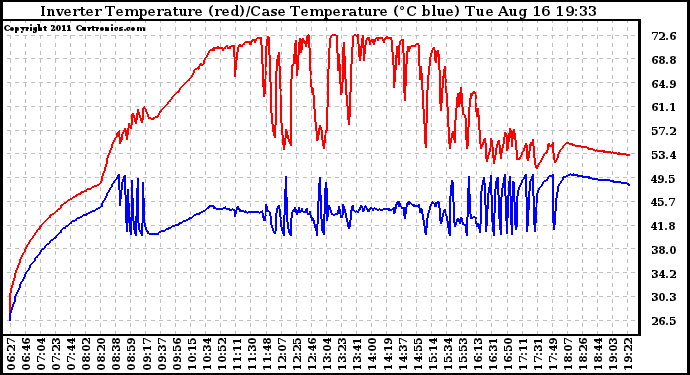 Solar PV/Inverter Performance Inverter Operating Temperature