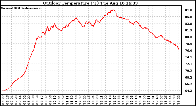 Solar PV/Inverter Performance Outdoor Temperature