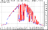 Solar PV/Inverter Performance Photovoltaic Panel Current Output