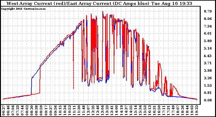 Solar PV/Inverter Performance Photovoltaic Panel Current Output