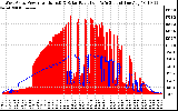 Solar PV/Inverter Performance West Array Power Output & Solar Radiation