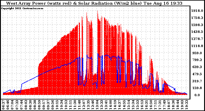 Solar PV/Inverter Performance West Array Power Output & Solar Radiation