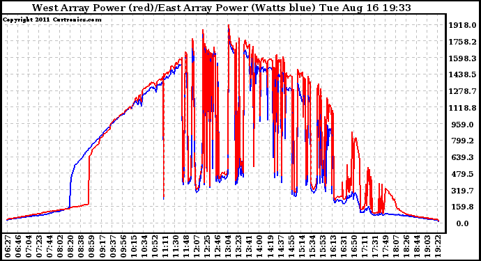 Solar PV/Inverter Performance Photovoltaic Panel Power Output