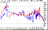 Solar PV/Inverter Performance Photovoltaic Panel Voltage Output