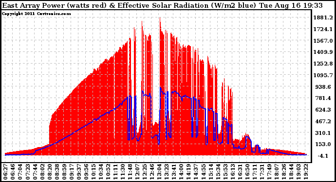 Solar PV/Inverter Performance East Array Power Output & Effective Solar Radiation