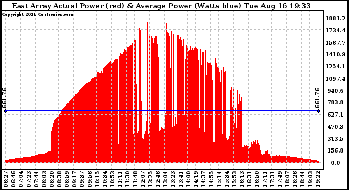 Solar PV/Inverter Performance East Array Actual & Average Power Output